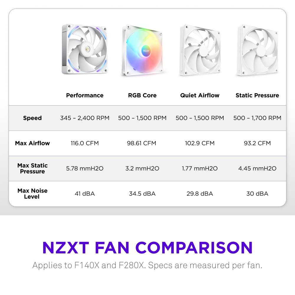 imageNZXT F280 RGB Core 280mm SingleFrame Fan Unit with 2 x 140mm RGB Fans Speed ampamp Lighting Control High Static Pressure ampamp Airflow Fluid Dynamic Bearings 8 aRGB LEDs Per Fan WhiteWhite