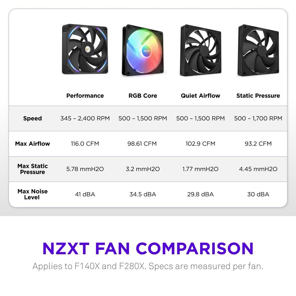 imageNZXT F280 RGB Core 280mm SingleFrame Fan Unit with 2 x 140mm RGB Fans Speed ampamp Lighting Control High Static Pressure ampamp Airflow Fluid Dynamic Bearings 8 aRGB LEDs Per Fan WhiteBlack