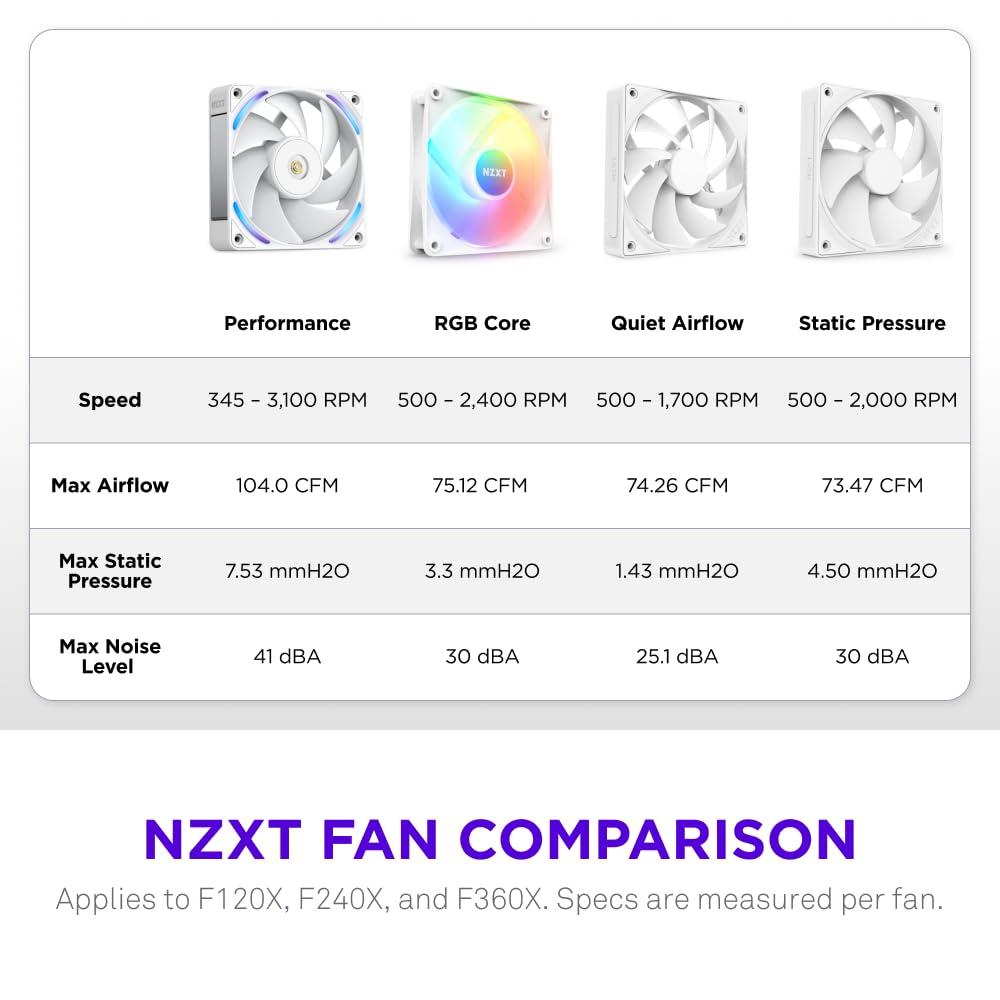 imageNZXT F280 RGB Core 280mm SingleFrame Fan Unit with 2 x 140mm RGB Fans Speed ampamp Lighting Control High Static Pressure ampamp Airflow Fluid Dynamic Bearings 8 aRGB LEDs Per Fan WhiteWhite