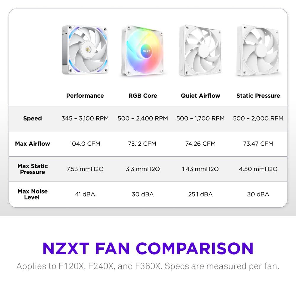 imageNZXT F280 RGB Core 280mm SingleFrame Fan Unit with 2 x 140mm RGB Fans Speed ampamp Lighting Control High Static Pressure ampamp Airflow Fluid Dynamic Bearings 8 aRGB LEDs Per Fan WhiteWhite