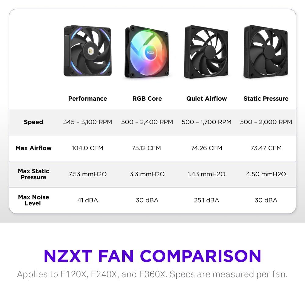 imageNZXT F280 RGB Core 280mm SingleFrame Fan Unit with 2 x 140mm RGB Fans Speed ampamp Lighting Control High Static Pressure ampamp Airflow Fluid Dynamic Bearings 8 aRGB LEDs Per Fan WhiteBlack